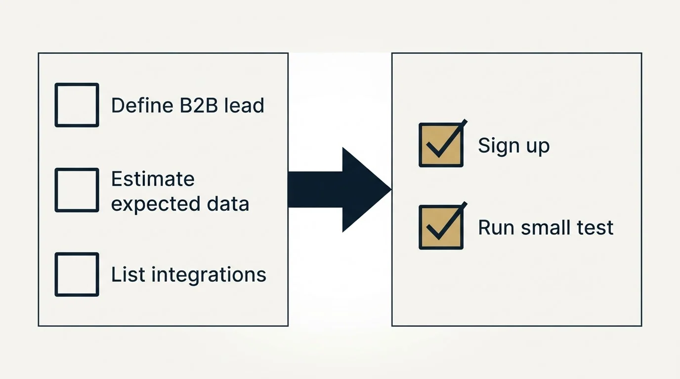 Before-and-after steps: Getting Started Checklist (Define B2B lead, Estimate expected data, List integrations, Sign up)
