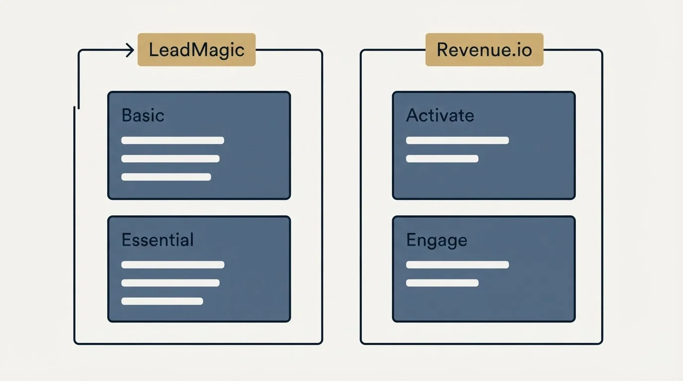 Pricing panels: Pricing Comparison (LeadMagic, Revenue.io, Basic, Activate)