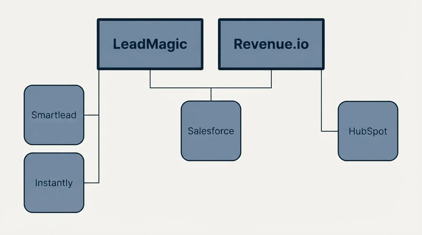 Integration grid: Integration Ecosystem (LeadMagic, Revenue.io, Salesforce, Smartlead)