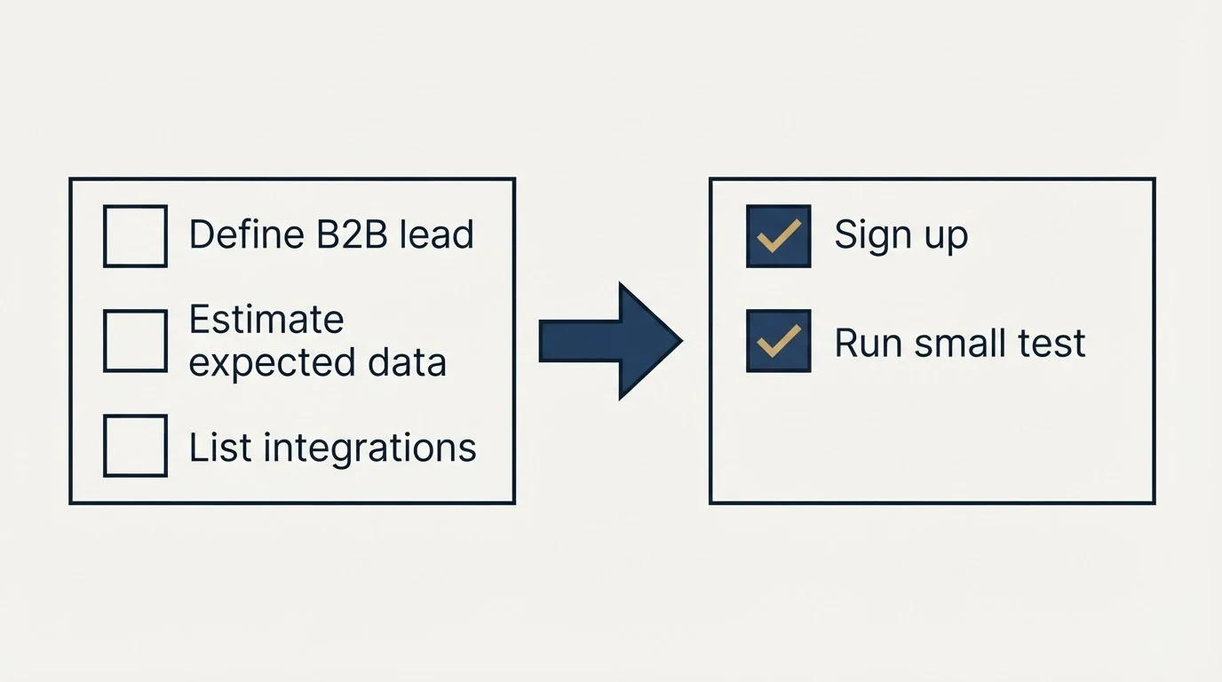 Before-and-after steps: Getting Started Checklist (Define B2B lead, Estimate expected data, List integrations, Sign up)