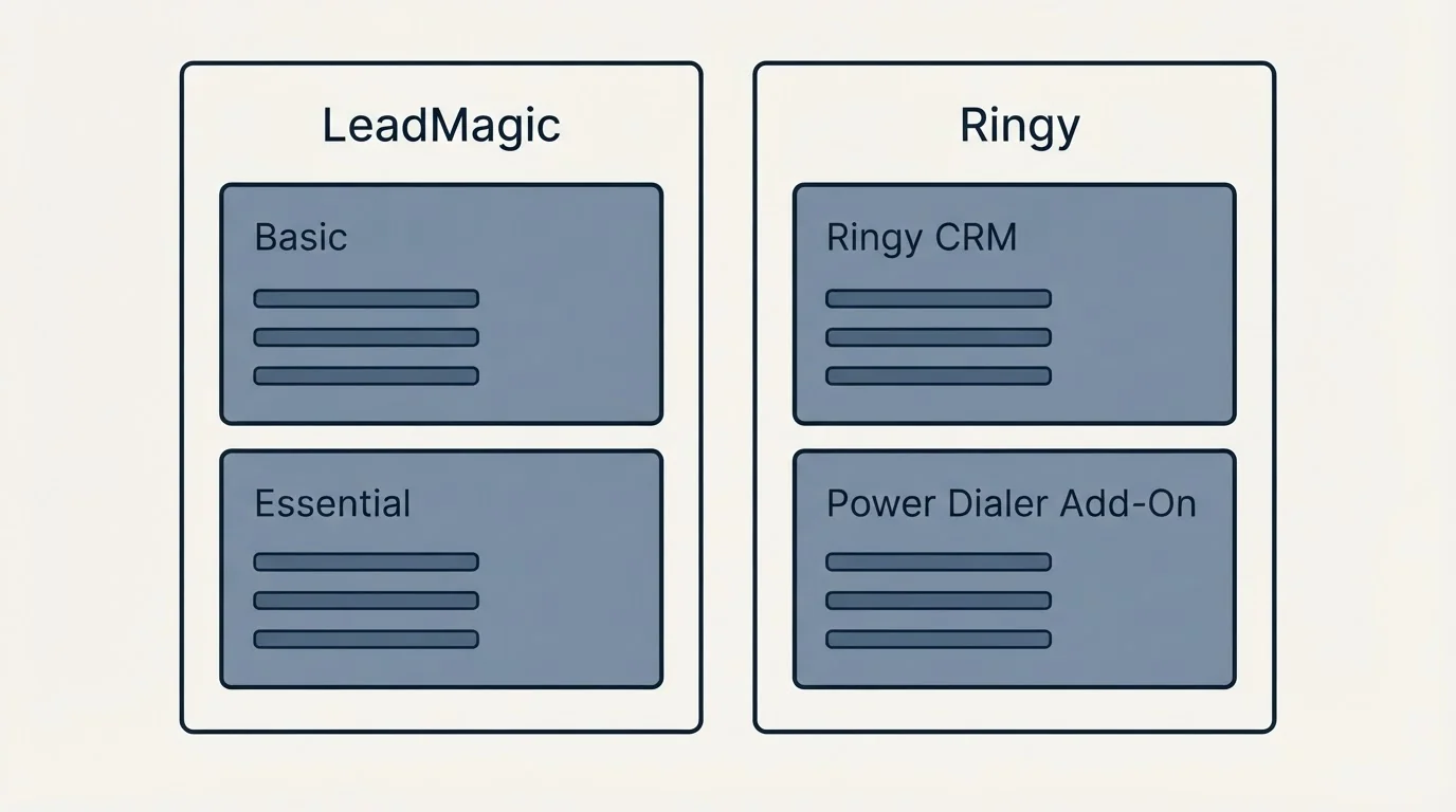 Pricing panels: Pricing Comparison (LeadMagic, Ringy, Basic, Ringy CRM)