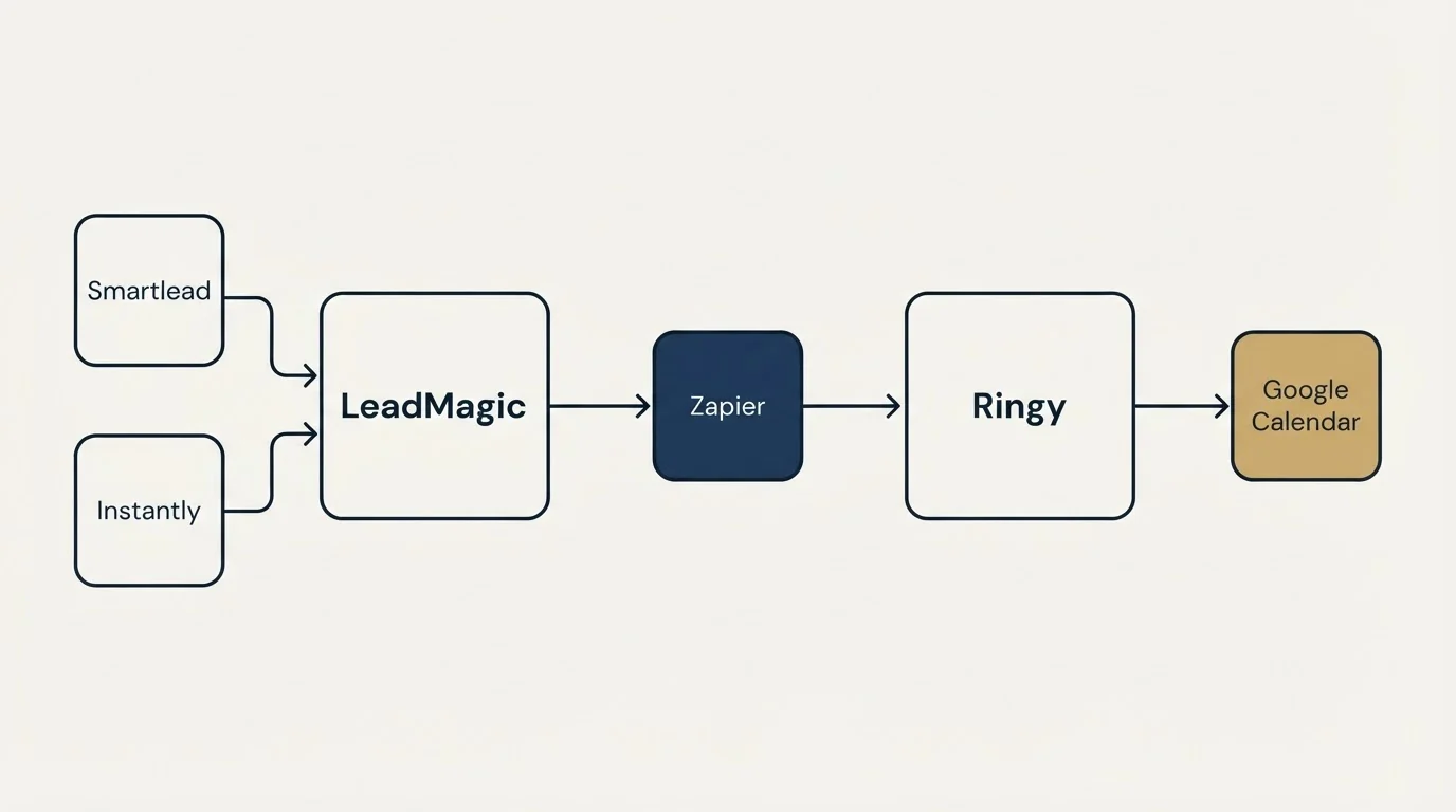 Integration flow: Integration Ecosystem (LeadMagic, Ringy, Zapier, Smartlead)