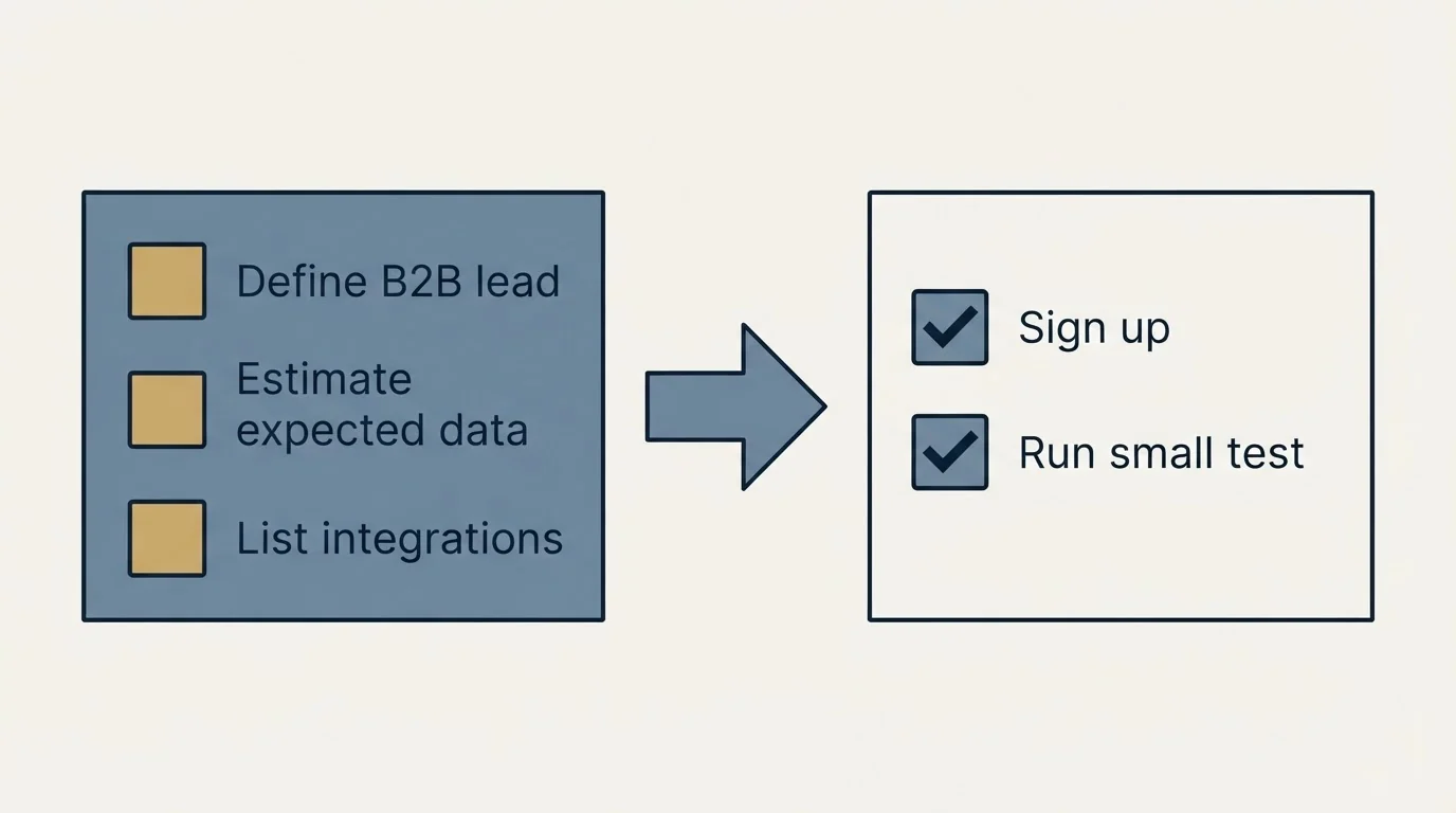 Before-and-after steps: Getting Started Checklist (Define B2B lead, Estimate expected data, List integrations, Sign up)