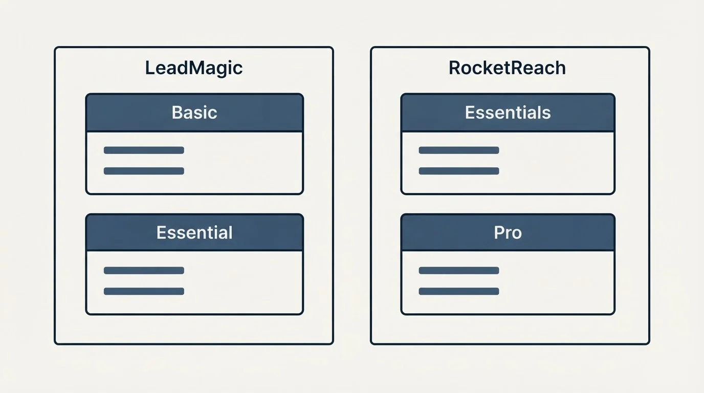 Pricing panels: Pricing Comparison (LeadMagic, RocketReach, Basic, Essentials)