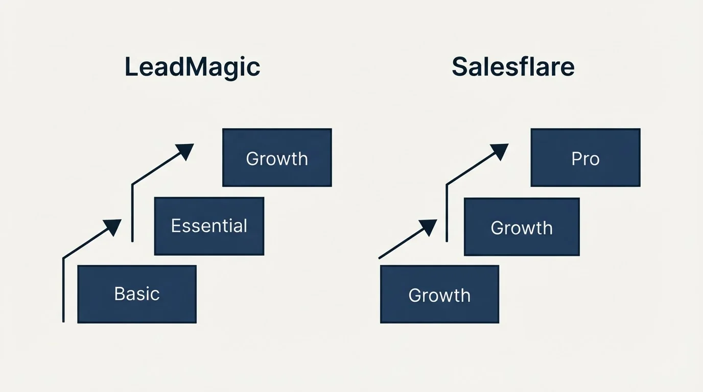 Pricing ladder: Pricing Comparison (LeadMagic, Salesflare, Basic, Growth)