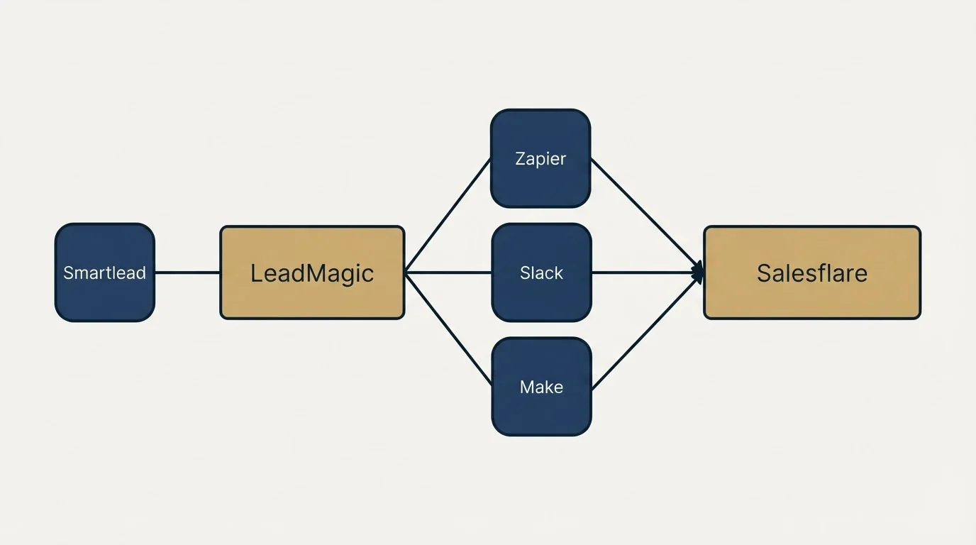 Integration schematic: Integration Ecosystem (LeadMagic, Salesflare, Zapier, Slack)