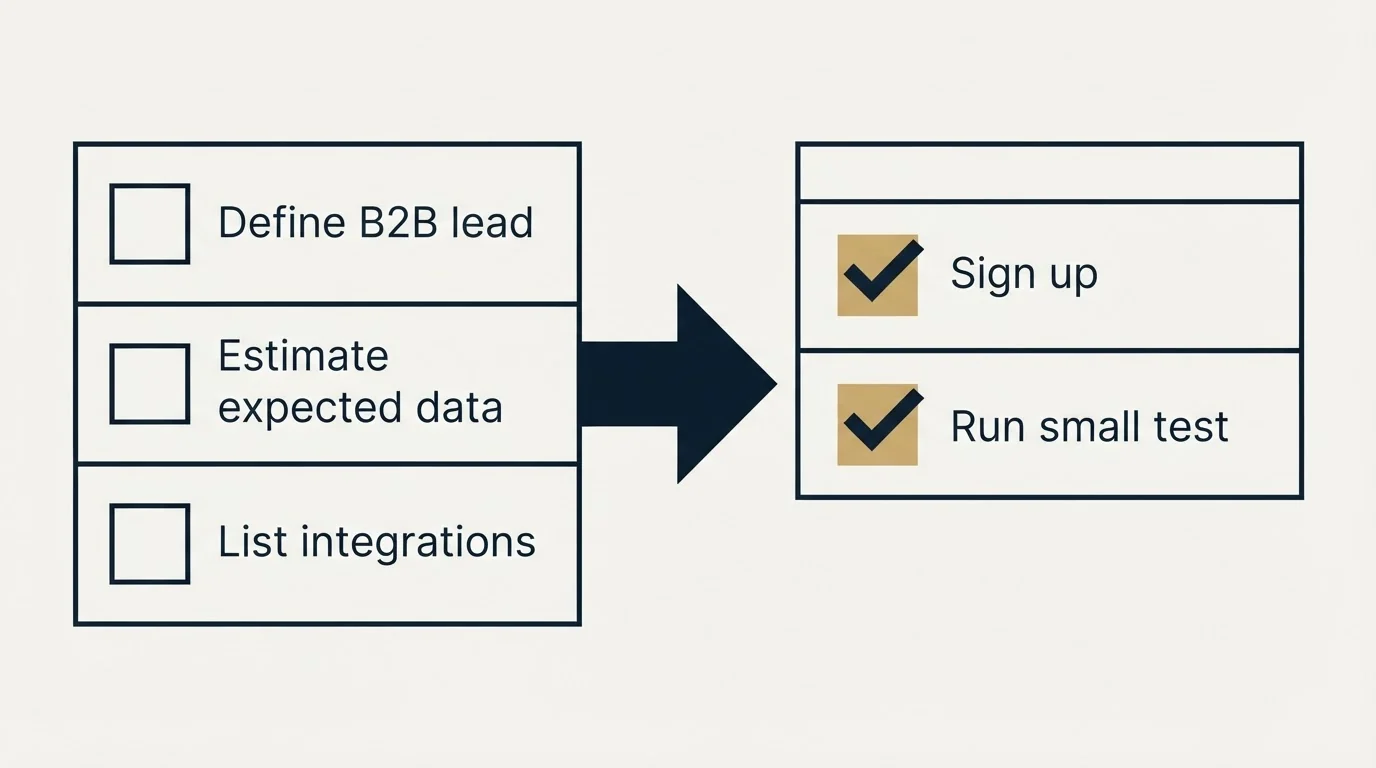 Before-and-after steps: Getting Started Checklist (Define B2B lead, Estimate expected data, List integrations, Sign up)