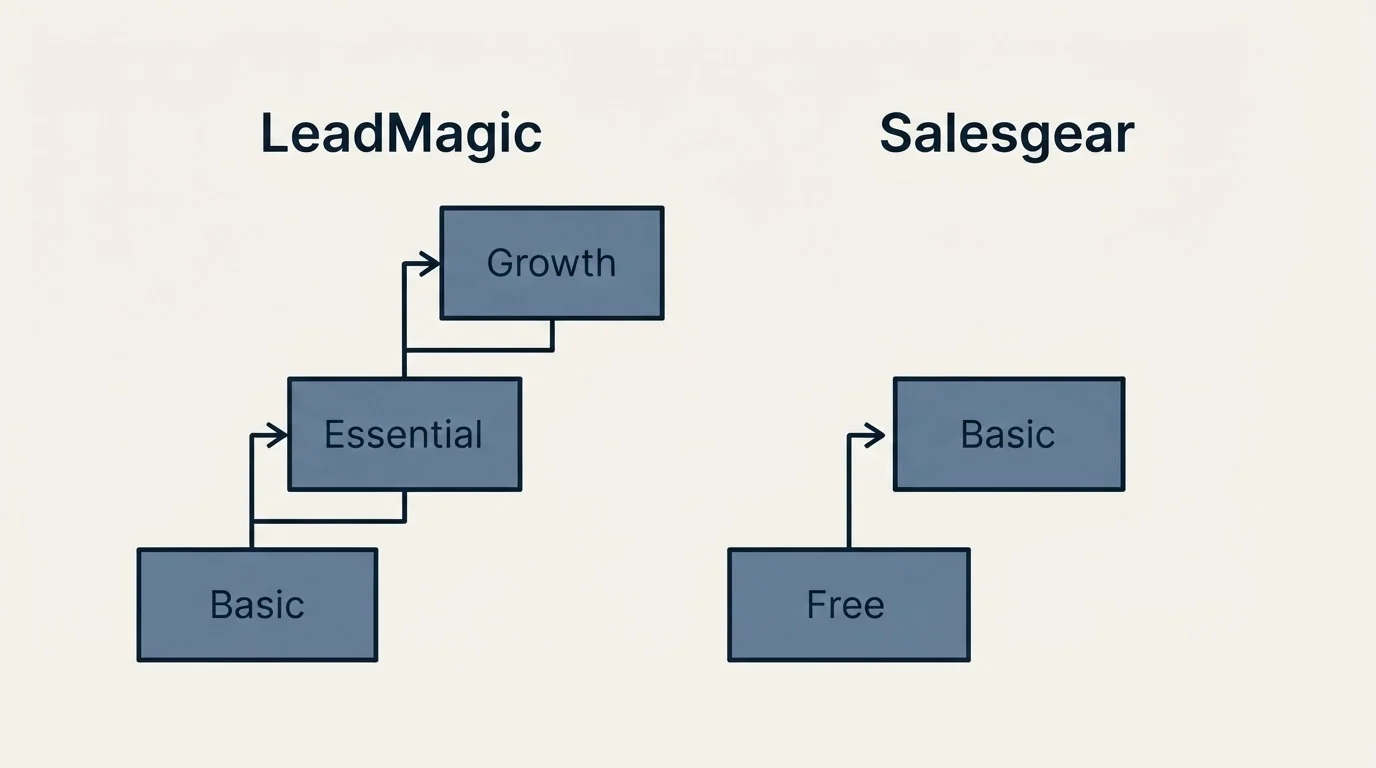Pricing ladder: Pricing Comparison (LeadMagic, Salesgear, Basic, Free)