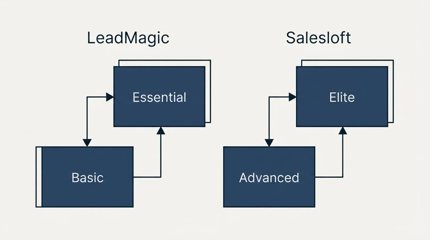 Pricing ladder: Pricing Comparison (LeadMagic, Salesloft, Basic, Advanced)