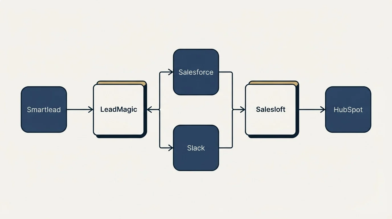 Integration flow: Integration Ecosystem (LeadMagic, Salesloft, Salesforce, Slack)