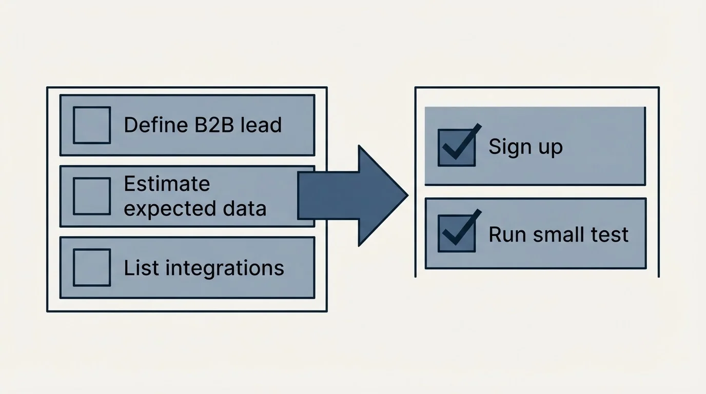 Before-and-after steps: Getting Started Checklist (Define B2B lead, Estimate expected data, List integrations, Sign up)