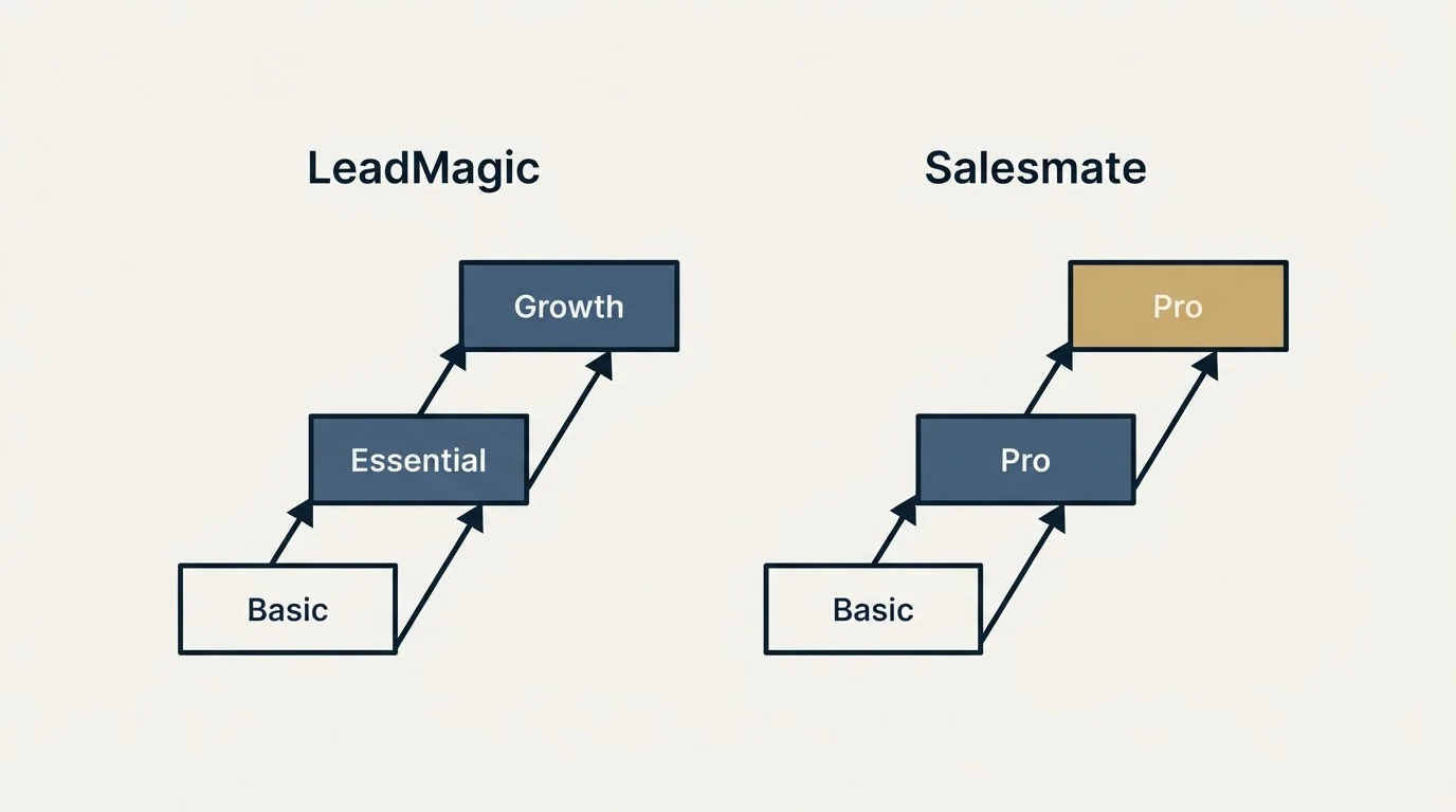 Pricing ladder: Pricing Comparison (LeadMagic, Salesmate, Basic, Essential)