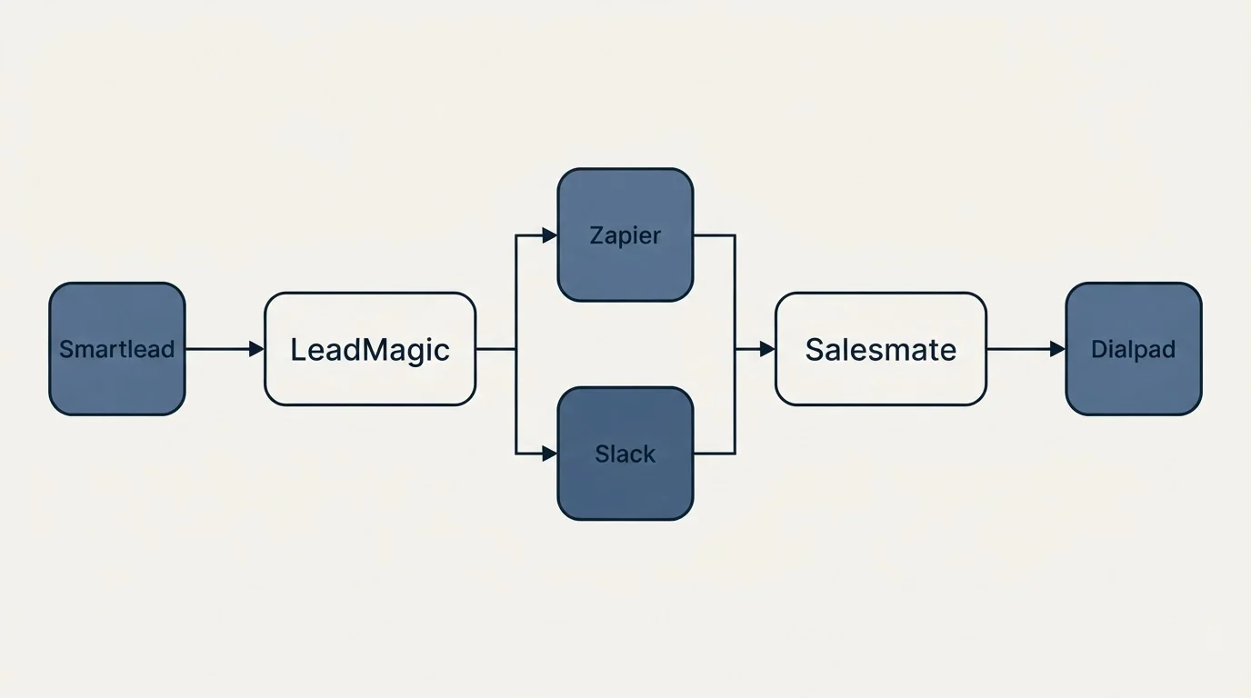 Integration flow: Integration Ecosystem (LeadMagic, Salesmate, Zapier, Slack)