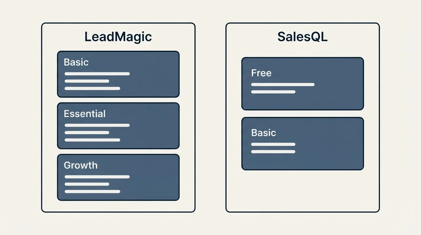 Pricing panels: Pricing Comparison (LeadMagic, SalesQL, Basic, Free)