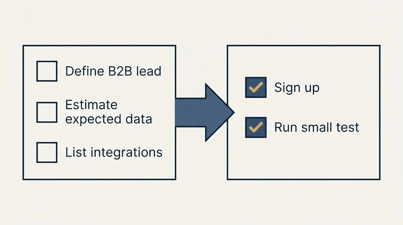 Before-and-after steps: Getting Started Checklist (Define B2B lead, Estimate expected data, List integrations, Sign up)