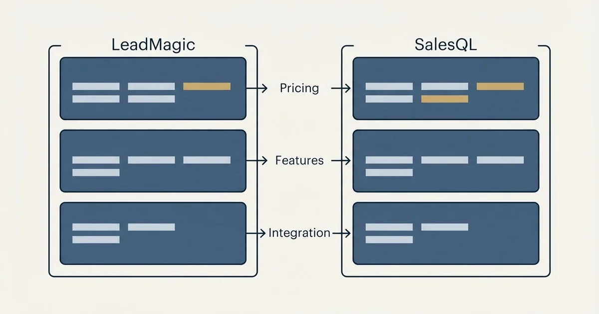 Comparison panel: LeadMagic vs SalesQL (Pricing, Features, Integration)