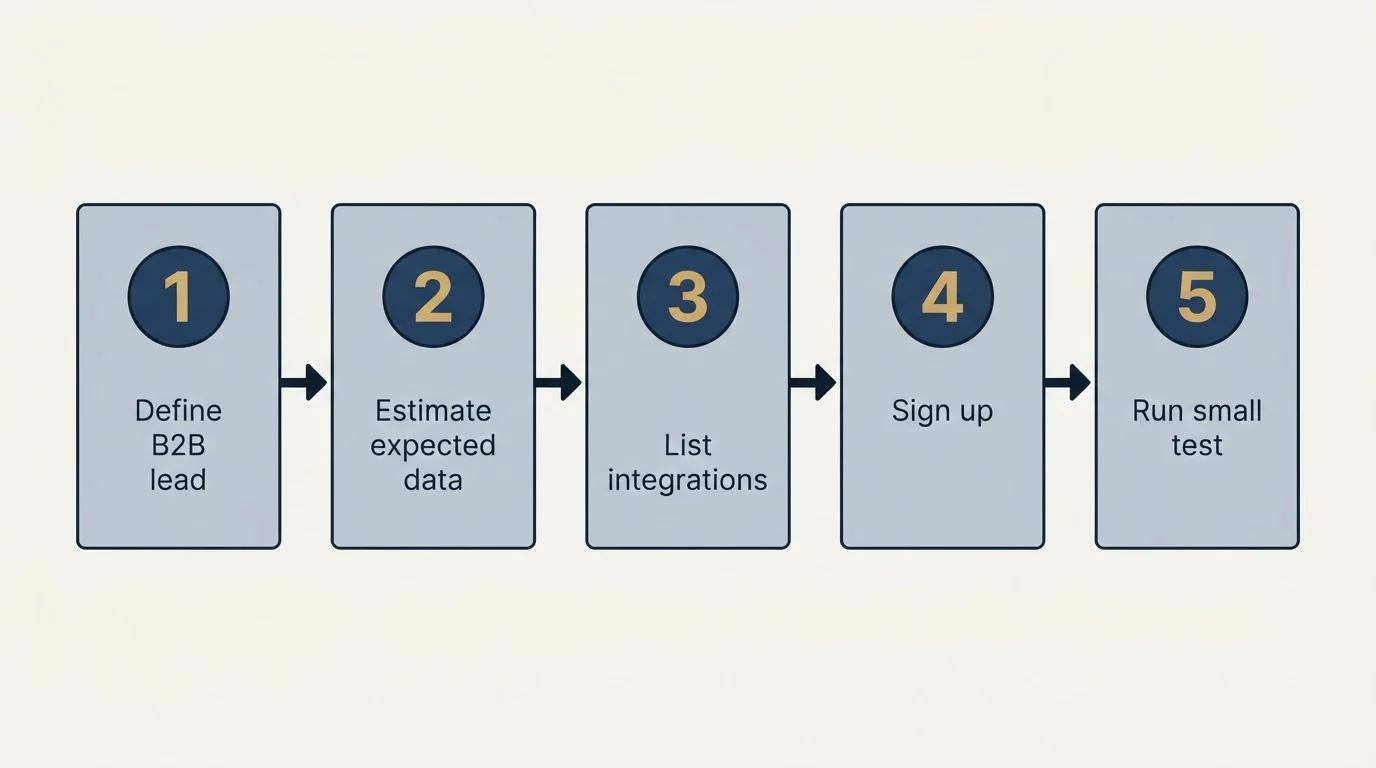 Step sequence: Getting Started Checklist (Define B2B lead, Estimate expected data, List integrations, Sign up)