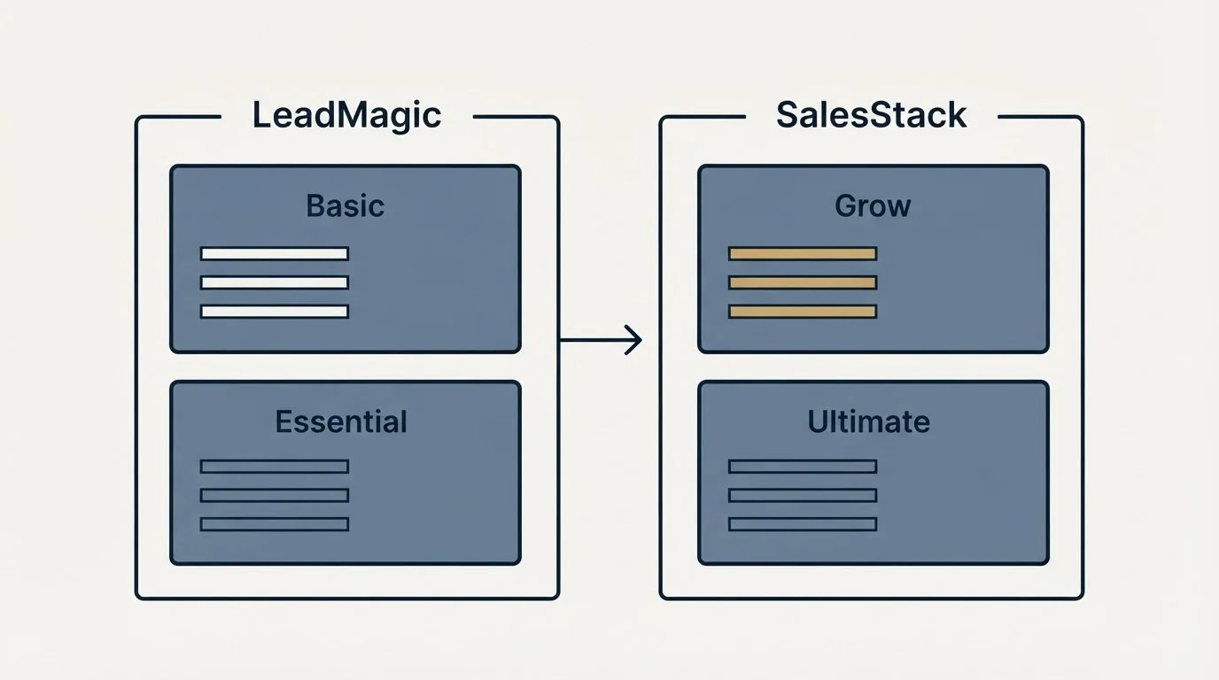 Pricing panels: Pricing Comparison (LeadMagic, SalesStack, Basic, Grow)