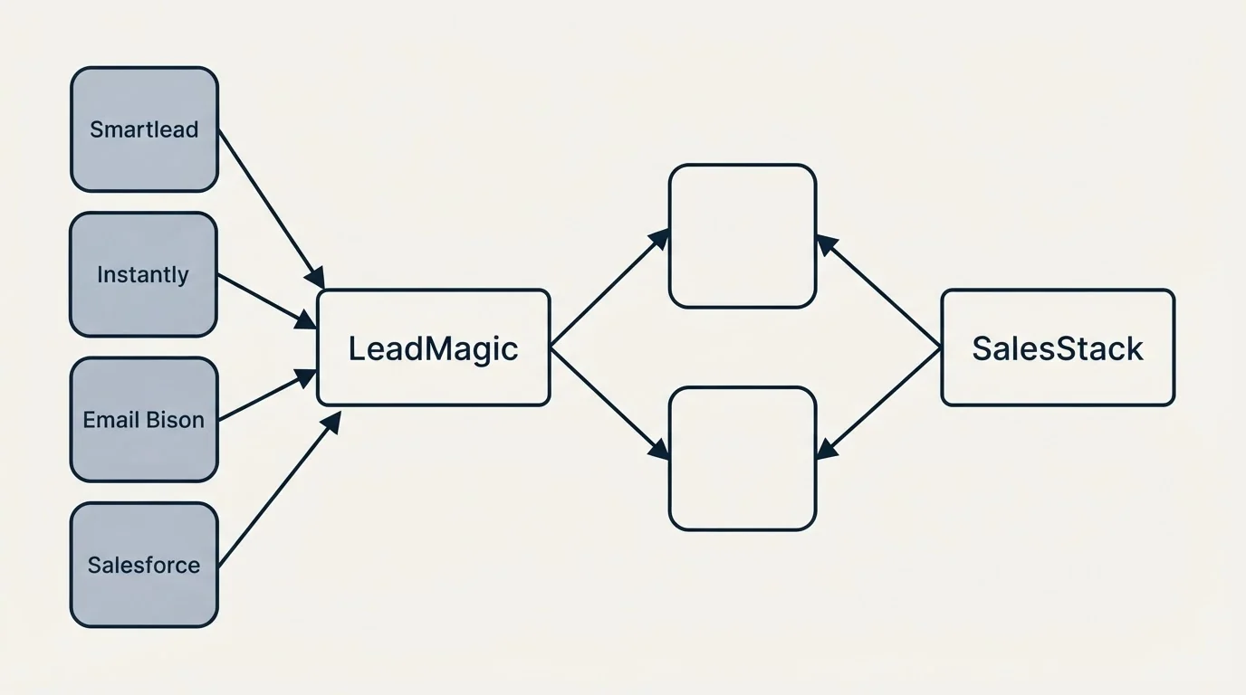 Integration schematic: Integration Ecosystem (LeadMagic, SalesStack, Smartlead, Instantly)