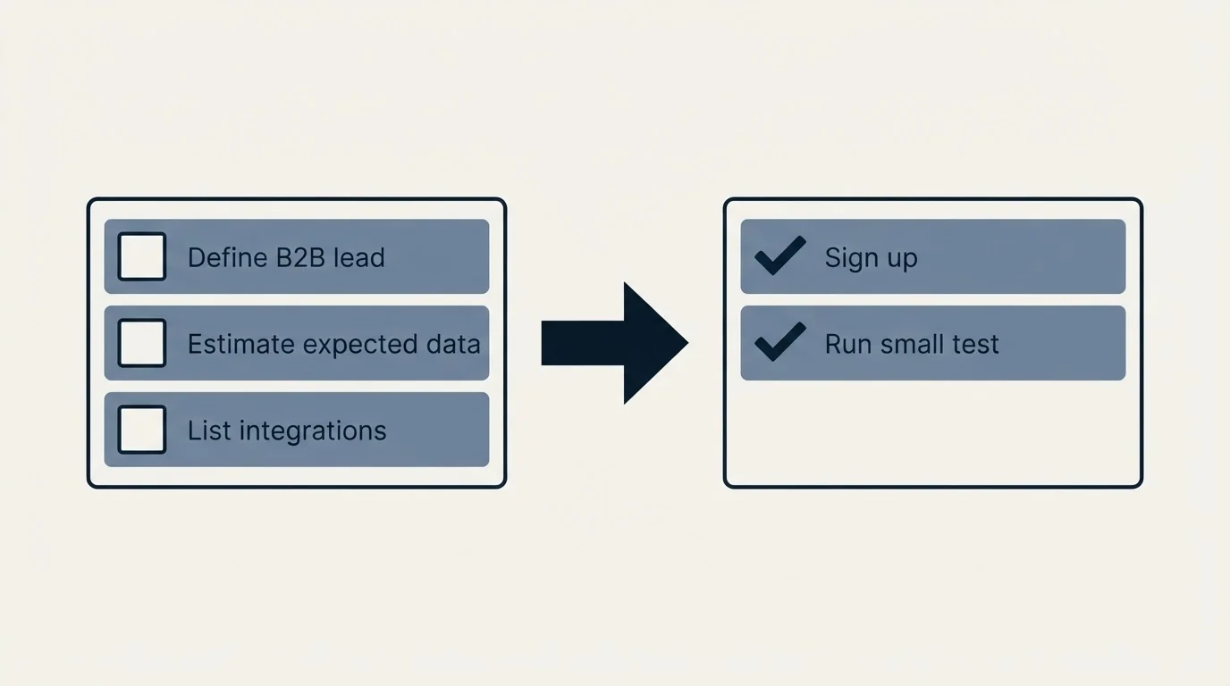 Before-and-after steps: Getting Started Checklist (Define B2B lead, Estimate expected data, List integrations, Sign up)