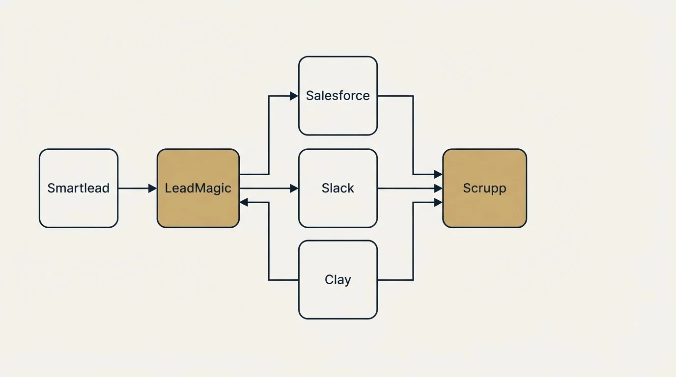 Integration flow: Integration Ecosystem (LeadMagic, Scrupp, Salesforce, Slack)