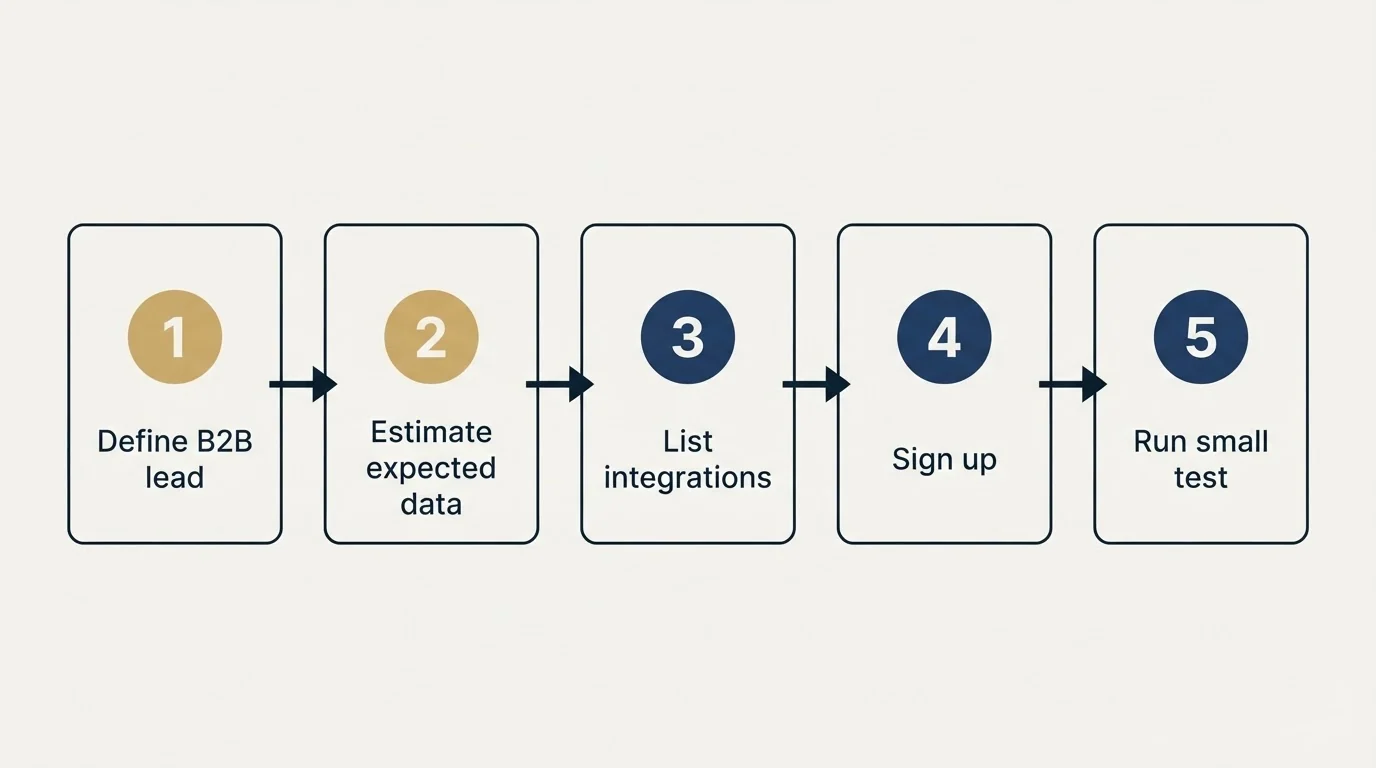 Step sequence: Getting Started Checklist (Define B2B lead, Estimate expected data, List integrations, Sign up)
