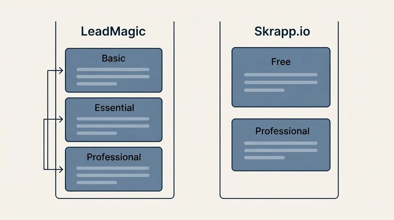Pricing panels: Pricing Comparison (LeadMagic, Skrapp.io, Basic, Free)