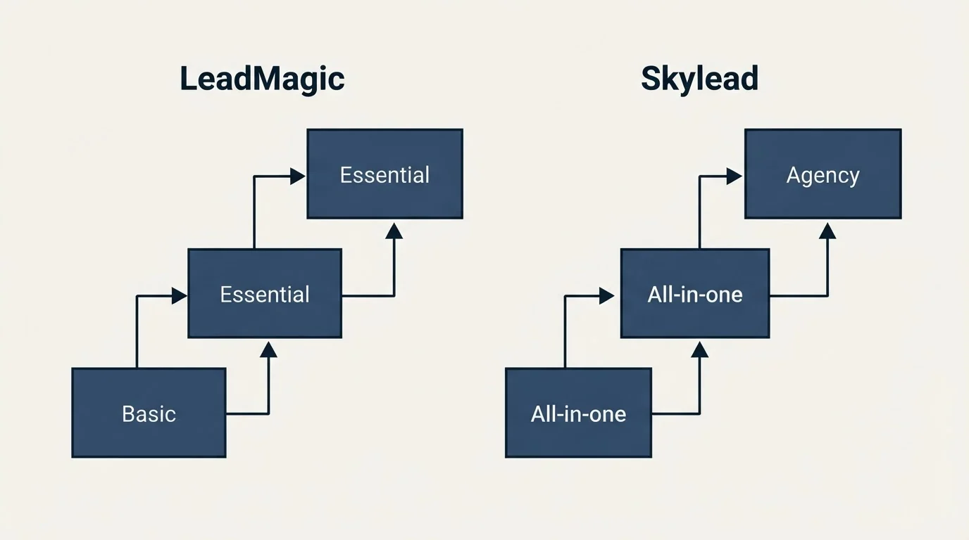 Pricing ladder: Pricing Comparison (LeadMagic, Skylead, Basic, All-in-one)