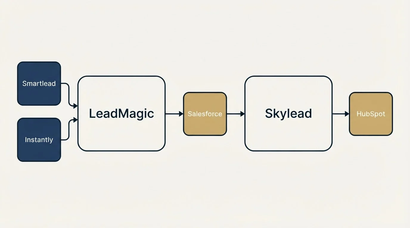 Integration flow: Integration Ecosystem (LeadMagic, Skylead, Salesforce, Smartlead)