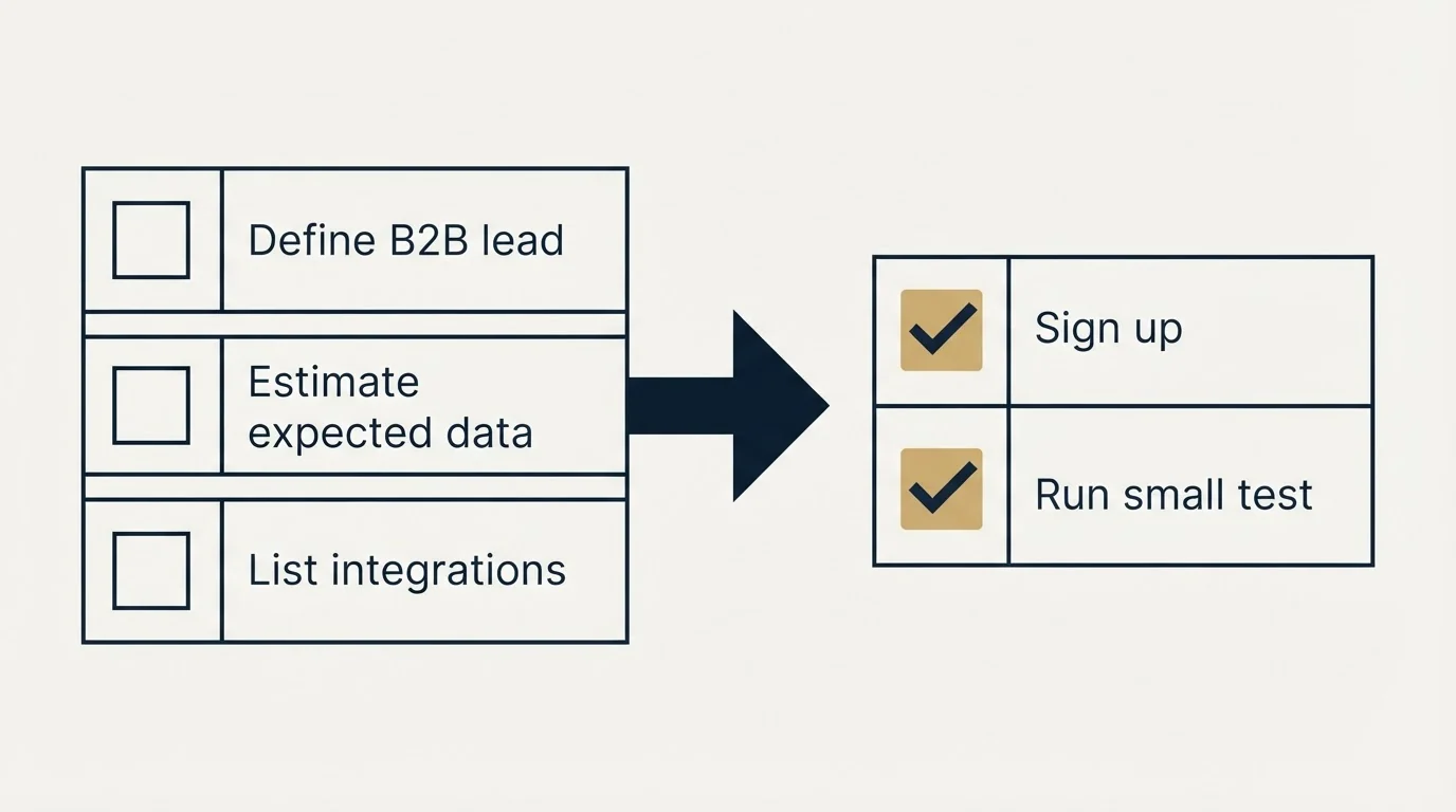 Before-and-after steps: Getting Started Checklist (Define B2B lead, Estimate expected data, List integrations, Sign up)