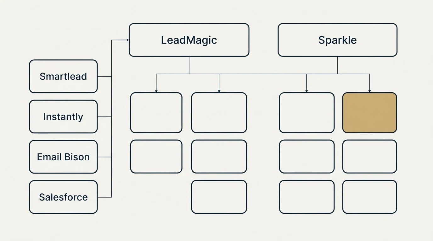 Integration grid: Integration Ecosystem (LeadMagic, Sparkle, Smartlead, Instantly)