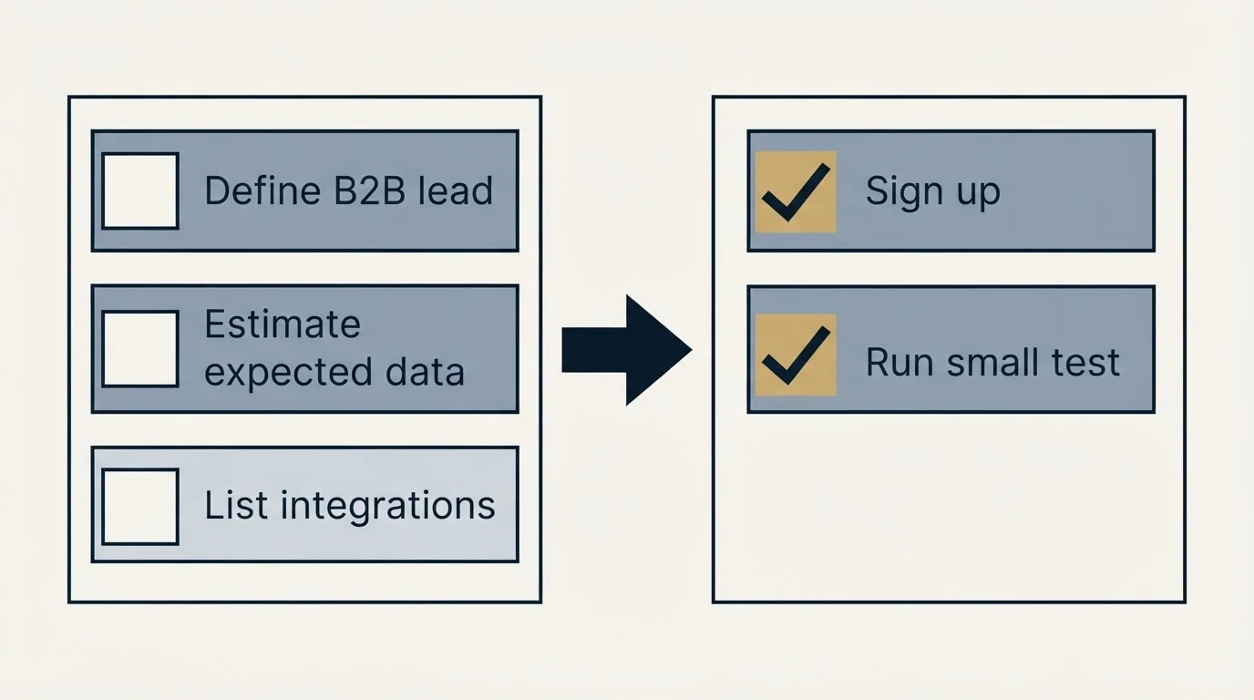 Before-and-after steps: Getting Started Checklist (Define B2B lead, Estimate expected data, List integrations, Sign up)