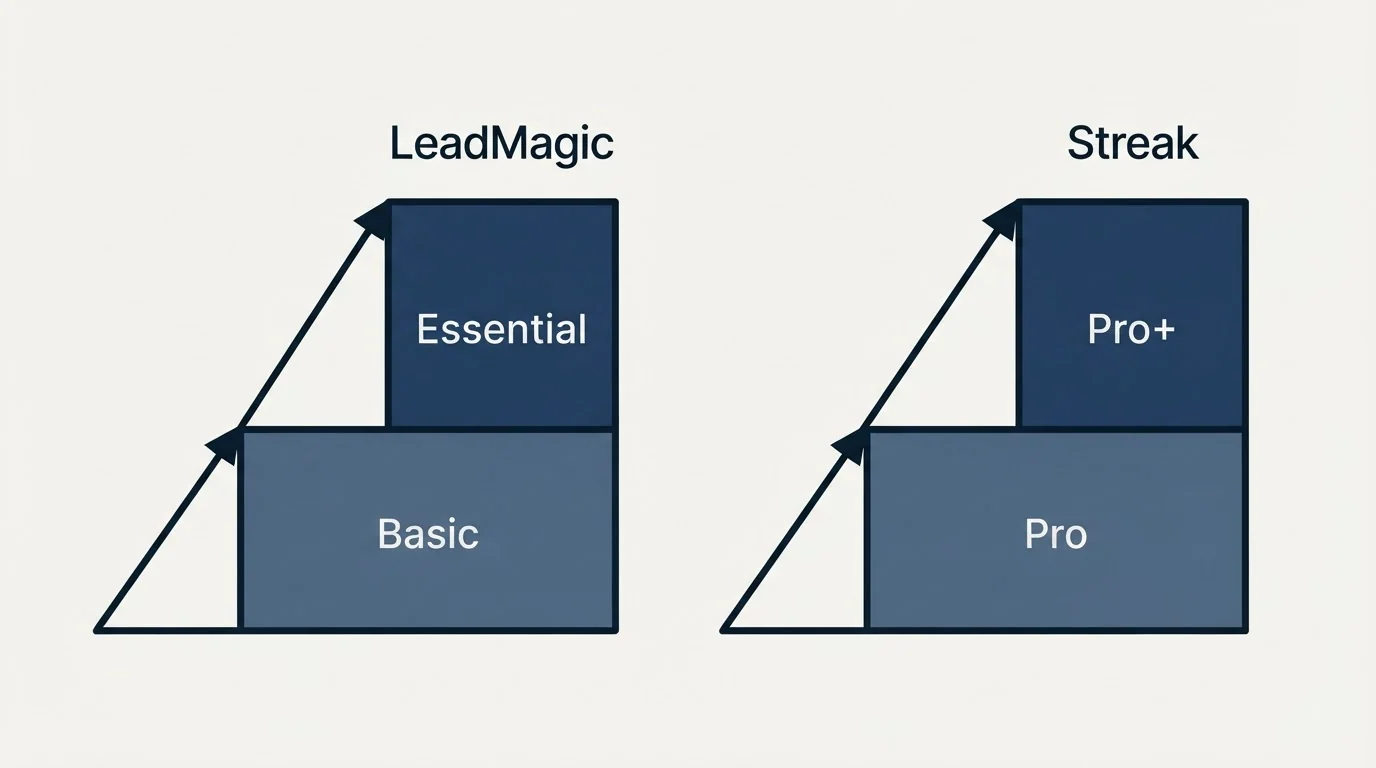 Pricing ladder: Pricing Comparison (LeadMagic, Streak, Basic, Pro)