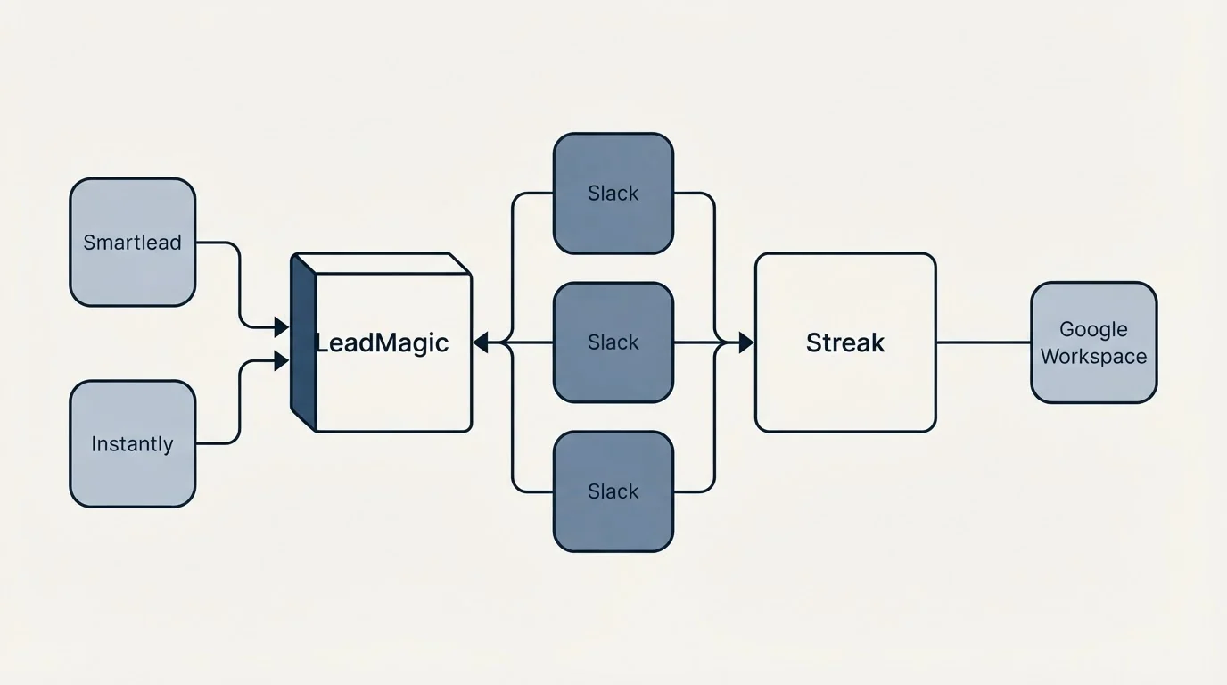 Integration flow: Integration Ecosystem (LeadMagic, Streak, Slack, Smartlead)