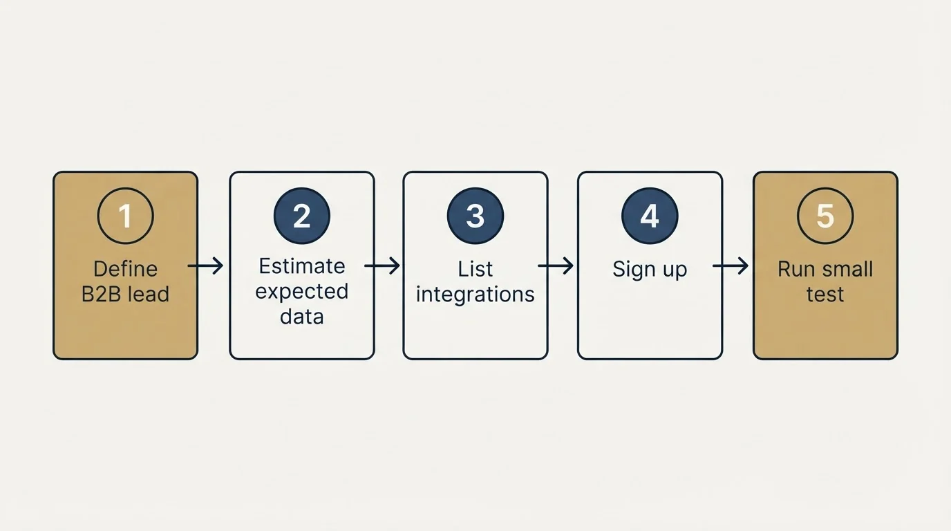 Step sequence: Getting Started Checklist (Define B2B lead, Estimate expected data, List integrations, Sign up)
