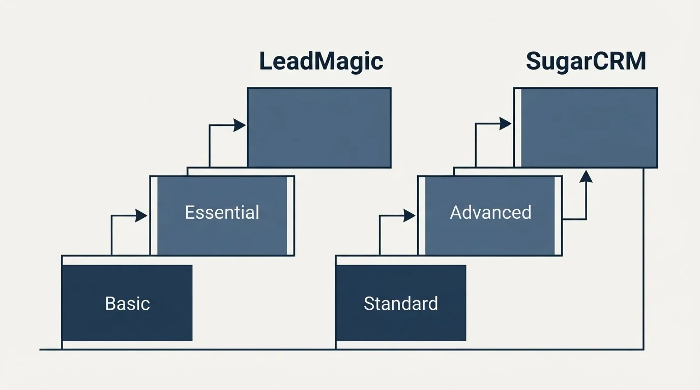 Pricing ladder: Pricing Comparison (LeadMagic, SugarCRM, Basic, Standard)