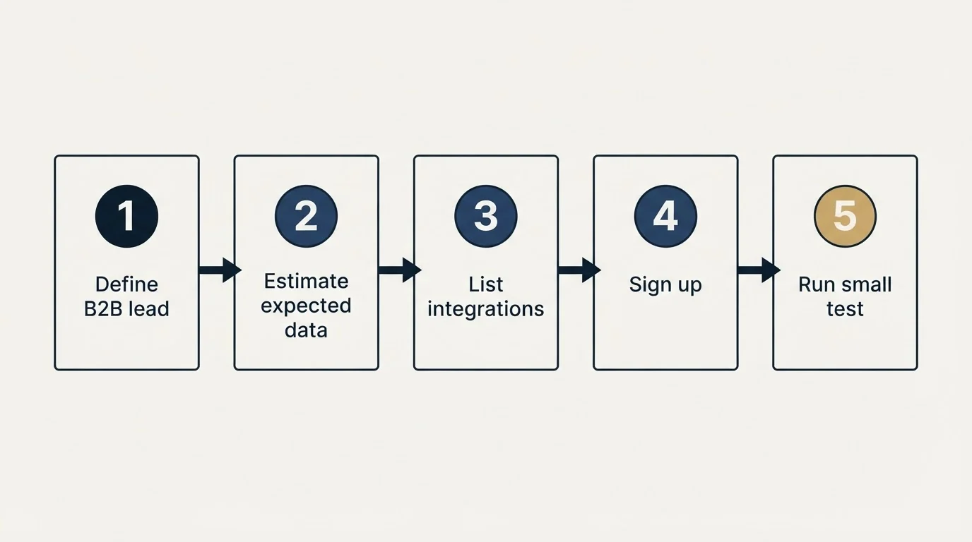 Step sequence: Getting Started Checklist (Define B2B lead, Estimate expected data, List integrations, Sign up)
