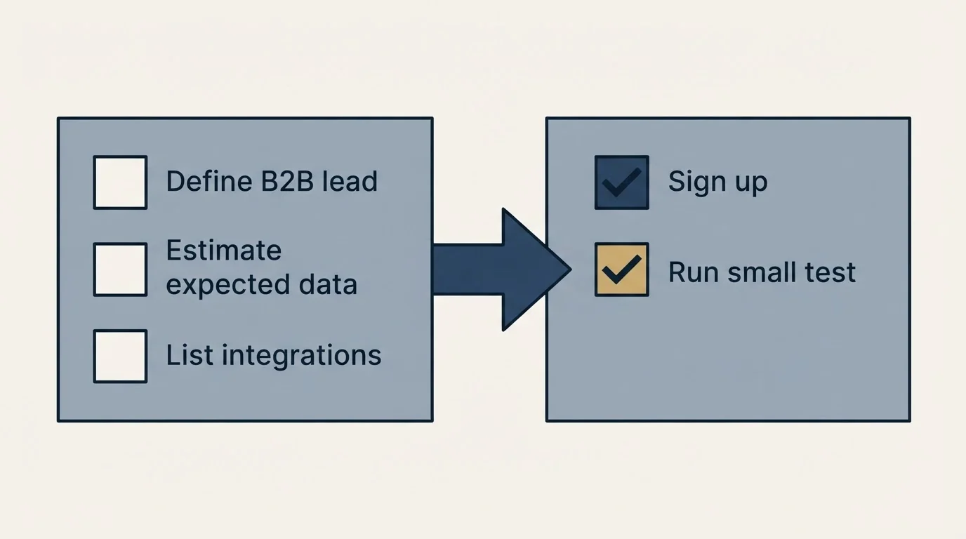 Before-and-after steps: Getting Started Checklist (Define B2B lead, Estimate expected data, List integrations, Sign up)