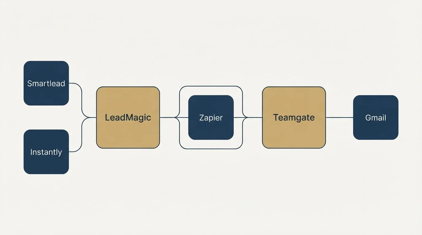 Integration schematic: Integration Ecosystem (LeadMagic, Teamgate, Zapier, Smartlead)