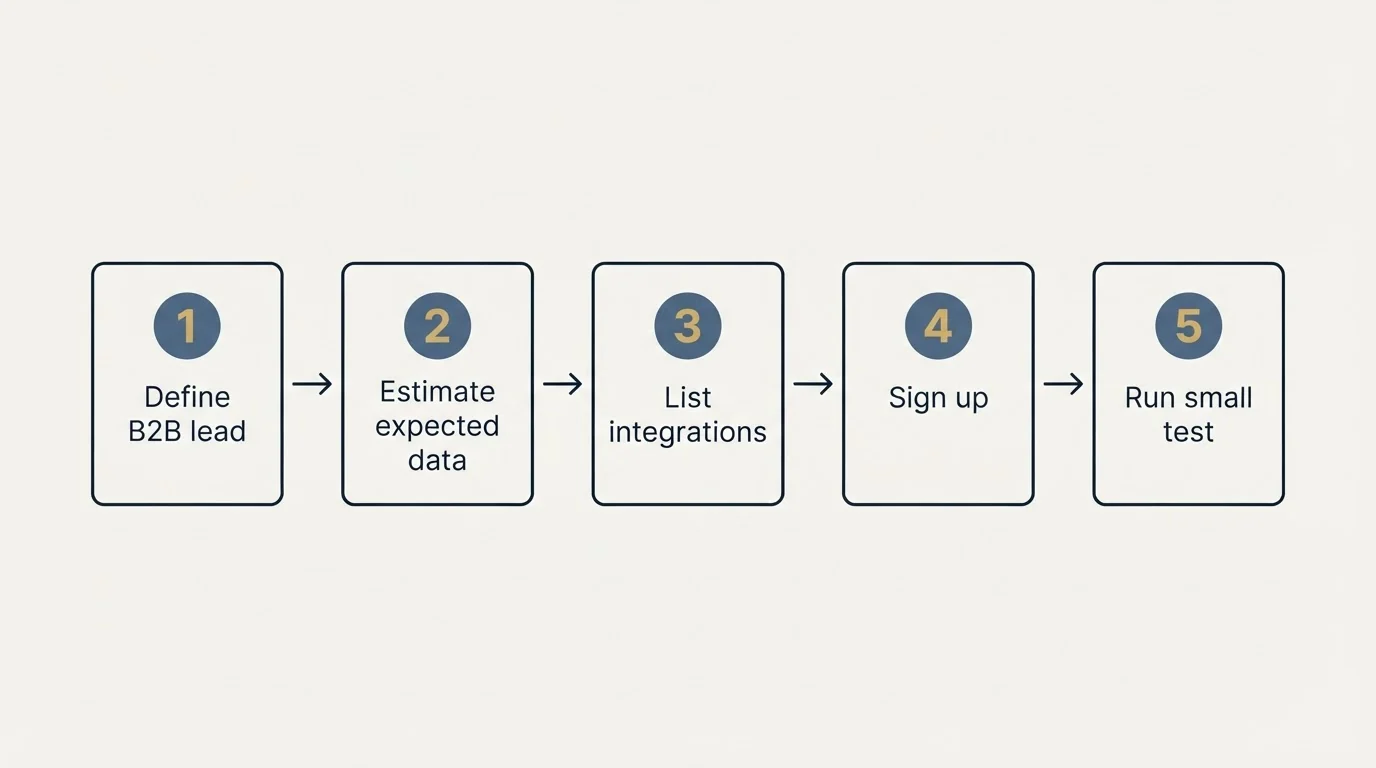 Step sequence: Getting Started Checklist (Define B2B lead, Estimate expected data, List integrations, Sign up)