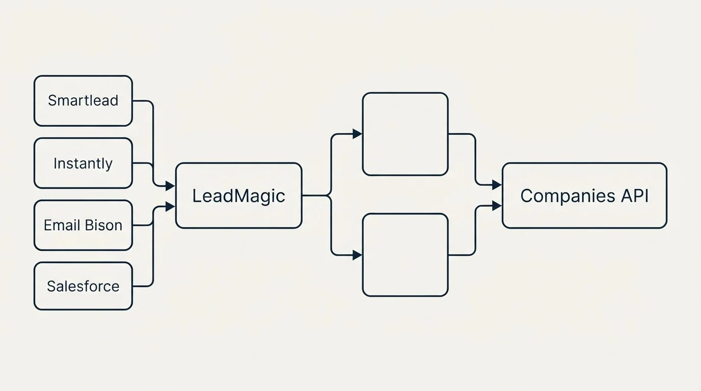 Integration flow: Integration Ecosystem (LeadMagic, Companies API, Smartlead, Instantly)