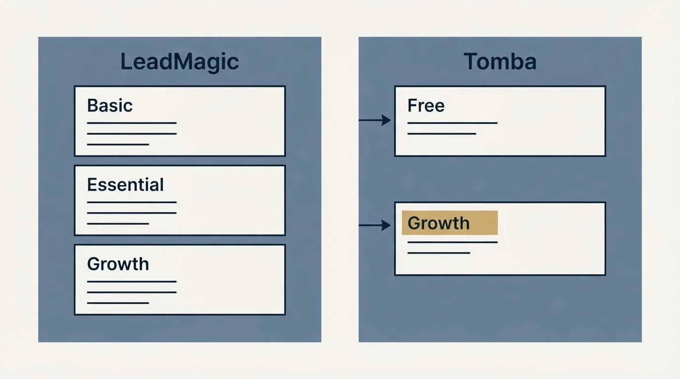 Pricing panels: Pricing Comparison (LeadMagic, Tomba, Basic, Free)