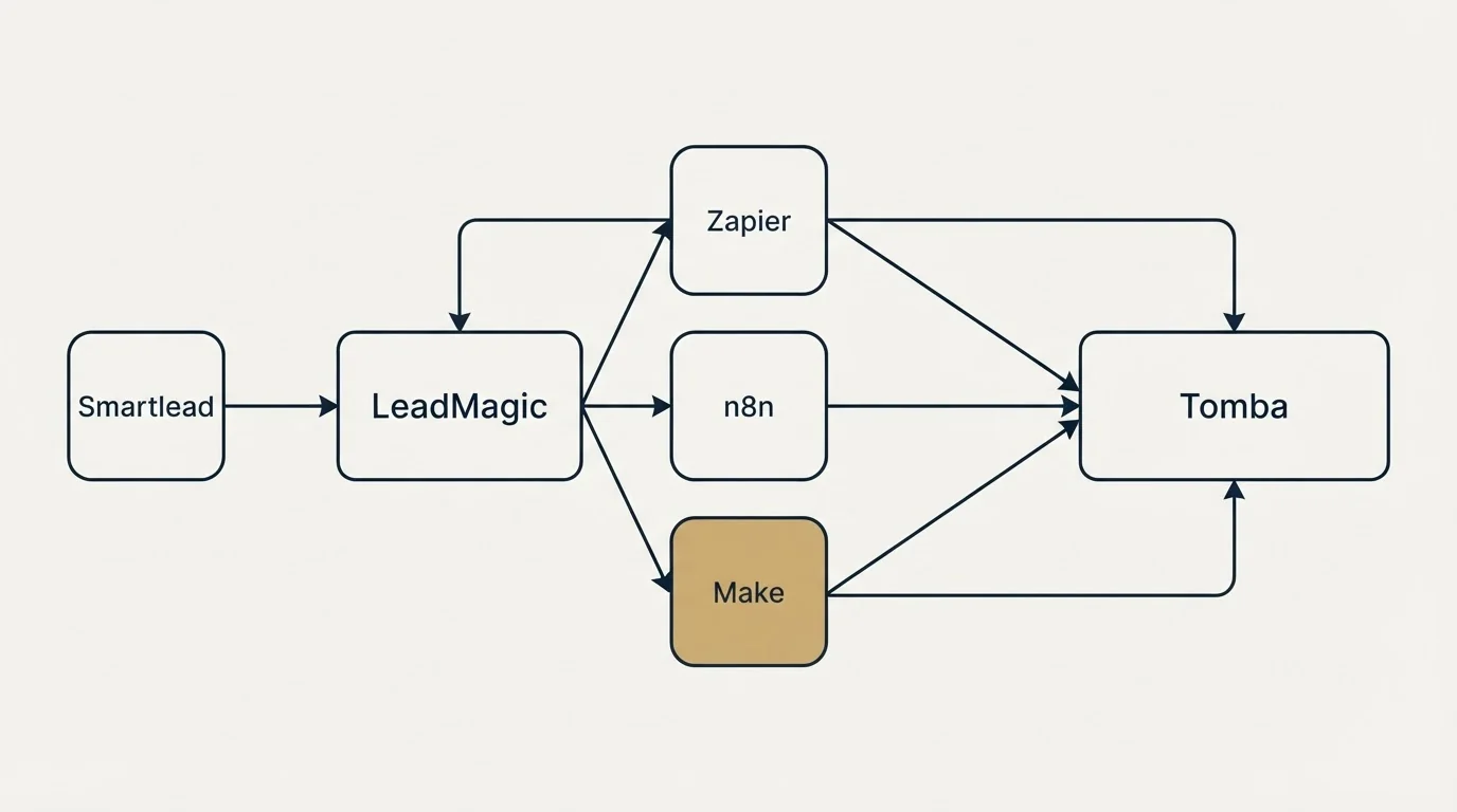 Integration schematic: Integration Ecosystem (LeadMagic, Tomba, Zapier, n8n)