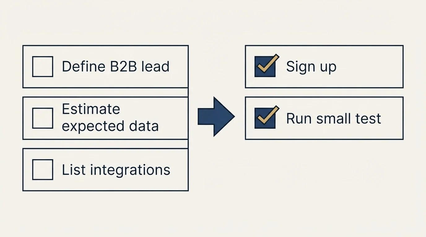 Before-and-after steps: Getting Started Checklist (Define B2B lead, Estimate expected data, List integrations, Sign up)