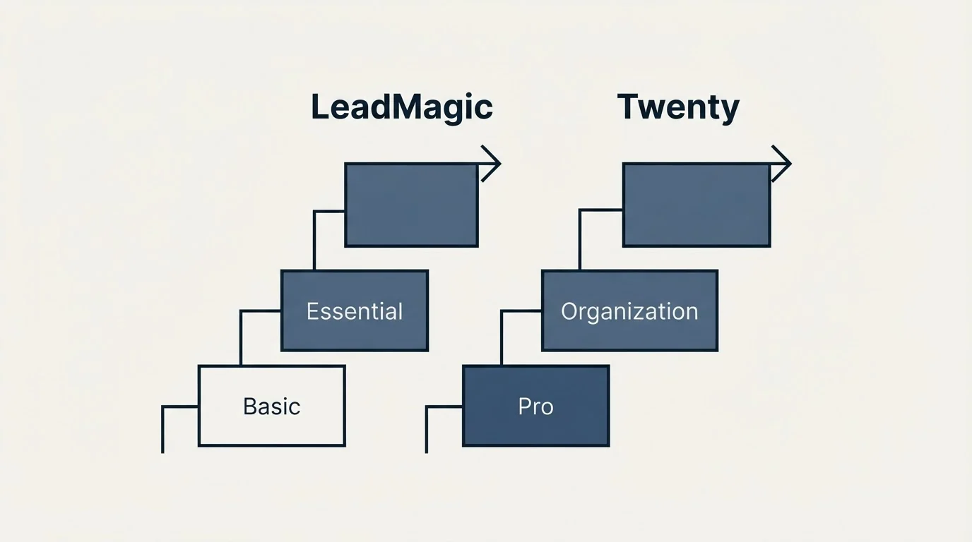 Pricing ladder: Pricing Comparison (LeadMagic, Twenty, Basic, Pro)