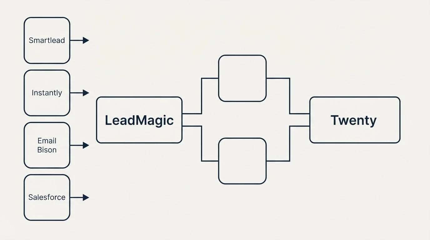 Integration flow: Integration Ecosystem (LeadMagic, Twenty, Smartlead, Instantly)