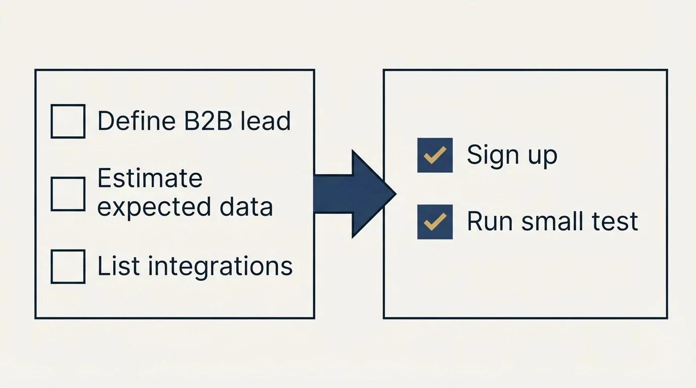 Before-and-after steps: Getting Started Checklist (Define B2B lead, Estimate expected data, List integrations, Sign up)