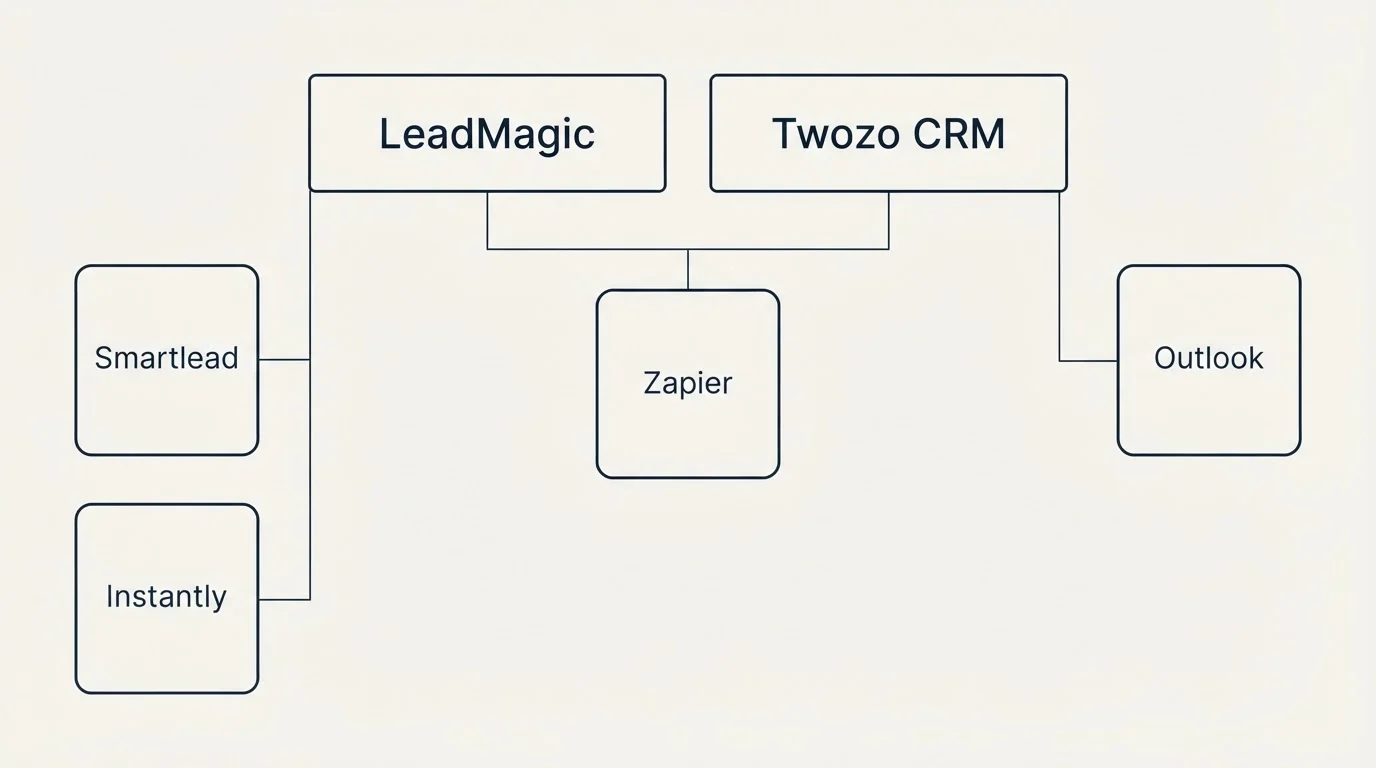 Integration grid: Integration Ecosystem (LeadMagic, Twozo CRM, Zapier, Smartlead)