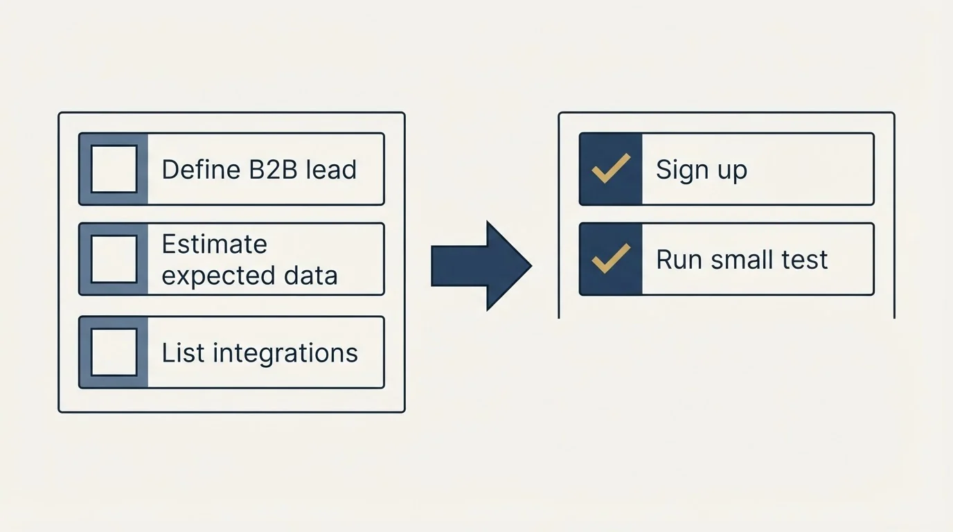 Before-and-after steps: Getting Started Checklist (Define B2B lead, Estimate expected data, List integrations, Sign up)