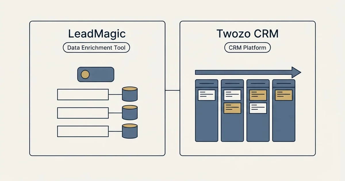 Side-by-side panels: LeadMagic vs Twozo CRM (Data Enrichment Tool, CRM Platform)
